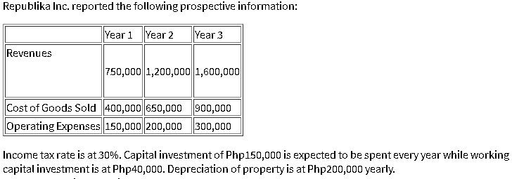 Republika Inc. reported the following prospective information:
Year 1
Year 2
Year 3
Revenues
750,000|1,200,000 1,600,000
Cost of Goods Sold 400,000 650,000 900,000
Operating Expenses 150,000 200,000 300,000
Income tax rate is at 30%. Capital investment of Php150,000 is expected to be spent every year while working
capital investment is at Php40,000. Depreciation of property is at Php200,000 yearly.
