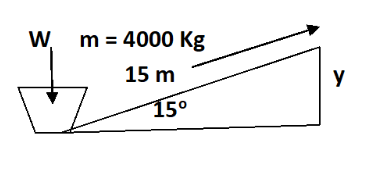 W m = 4000 Kg
15 m
15⁰
y