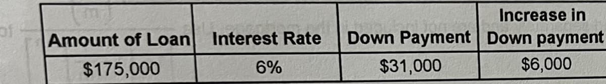 Amount of Loan
$175,000
Interest Rate
6%
Down Payment
$31,000
Increase in
Down payment
$6,000