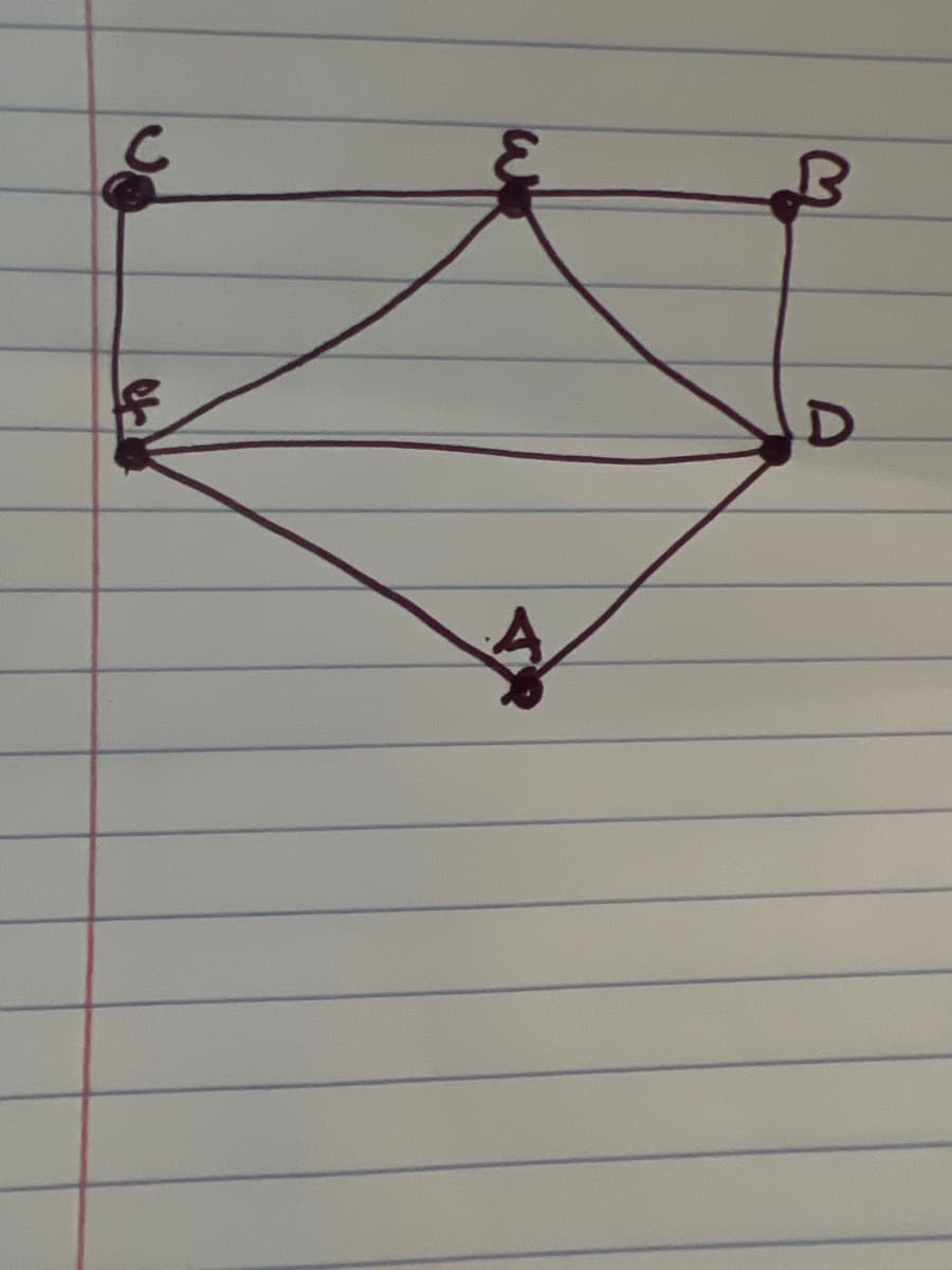 ### Educational Website Content: Graph Theory

---

#### Introduction to Graph Theory:
Graph theory is a field within discrete mathematics that studies structures used to model pairwise relations between objects. These structures are called graphs, which consist of vertices (nodes) connected by edges.

---

#### Example Graph:
Below is an example of a simple graph drawn on a lined sheet of paper. This graph consists of six vertices labeled \(A\), \(B\), \(C\), \(D\), \(E\), and \(F\), and several edges connecting them.

**Vertices**: The points labeled \(A\), \(B\), \(C\), \(D\), \(E\), and \(F\) are called vertices or nodes.

**Edges**: The lines connecting these vertices are called edges. 

Let's describe the connections (edges) in this graph in more detail:

- The edge exists between vertices \(C\) and \(E\).
- The edge exists between vertices \(B\) and \(E\).
- The edge exists between vertices \(A\) and \(E\).
- The edge exists between vertices \(A\) and \(F\).
- The edge exists between vertices \(F\) and \(C\).
- The edge exists between vertices \(F\) and \(D\).
- The edge exists between vertices \(D\) and \(B\).

This particular graph forms a complex geometric shape, showing multiple connections between different vertices, which can be useful in studying various properties such as paths, cycles, and connectivity among nodes.

---

#### Understanding Graph Notations:
Vertices are typically represented by dots or circles, while edges are represented by lines connecting these dots. Each edge can be labeled with weights or directions for more complex analysis, but this simple graph only shows undirected edges with equal weight.

By analyzing graphs, one can explore various domains such as computer networks, social networks, and biological networks. The sample graph above can serve as a starting point for understanding the basics of graph theory.

---