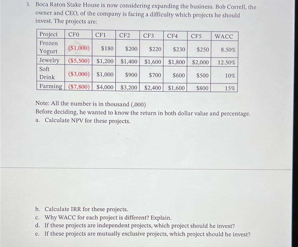 3. Boca Raton Stake House is now considering expanding the business. Bob Correll, the
owner and CEO, of the company is facing a difficulty which projects he should
invest. The projects are:
Project CFO
Frozen
Yogurt
CF1
CF2
CF3
CF4
CF5
WACC
($1,000) $180 $200 $220 $230 $250
8.50%
Jewelry ($5,500) $1,200 $1,400 $1,600 $1,800 $2,000 12.50%
Soft
($3,000) $1,000 $900 $700
Drink
$600 $500
Farming ($7,800) $4,000 $3,200 $2,400 $1,600 $800
10%
15%
Note: All the number is in thousand (,000)
Before deciding, he wanted to know the return in both dollar value and percentage.
a. Calculate NPV for these projects.
b. Calculate IRR for these projects.
c. Why WACC for each project is different? Explain.
d. If these projects are independent projects, which project should he invest?
e. If these projects are mutually exclusive projects, which project should he invest?