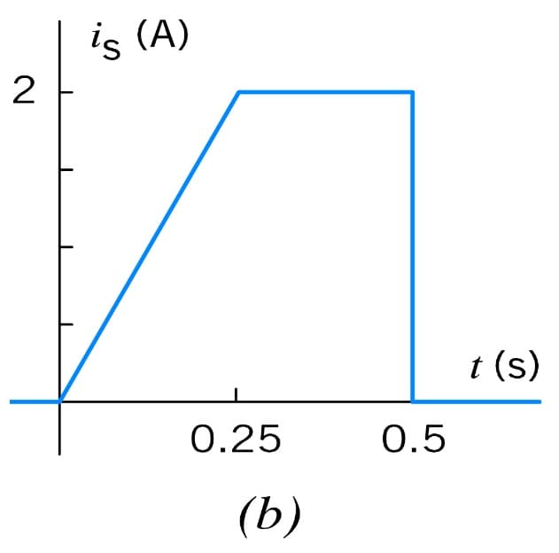 2
is (A)
0.25
(b)
0.5
t (s)