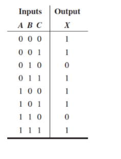 Inputs Output
АВС
X
0 0 0
1
0 0 1
0 1 0
1
0 11
1
100
1
10 1
1 10
1
111
1
