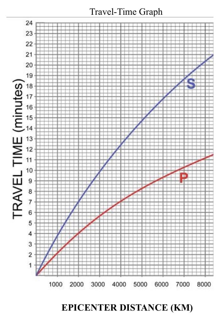 Travel-Time Graph
24
23
22
21
20
19
18
17
16
15
14
13
12
11
10
7
4
3
2
1
1000
2000
3000
4000
5000 6000
7000 8000
EPICENTER DISTANCE (KM)
TRAVEL TIME (minutes)
