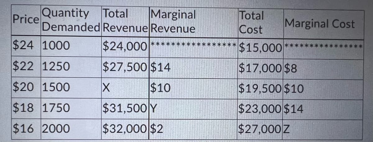 PriceQuantity Total
Demanded Revenue Revenue
Marginal
Total
Cost
Marginal Cost
$24 1000
$24,000
*******
$15,000
**
$22 1250
$27,500 $14
$17,000 $8
$20 1500
$10
$19,500 $10
$18 1750
$31,500 Y
$23,000 $14
$16 2000
$32,000 $2
$27,000 Z
