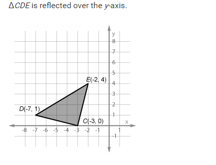 ACDE is reflected over the y-axis.
y
6
E(-2, 4)
4
D(-7, 1)
C(-3, 0)
-8 -7 -6 -5 4 -3 -2 -1
1,
