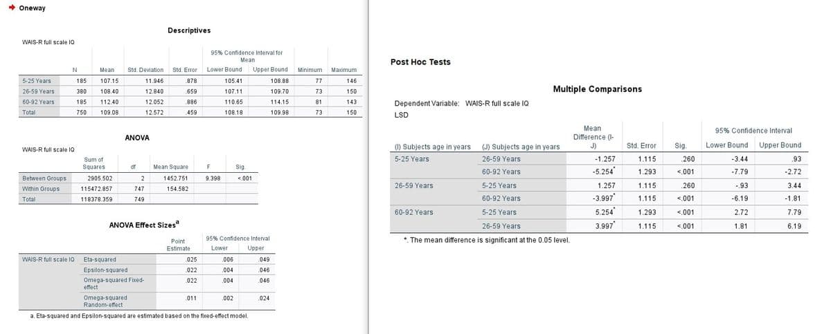 Oneway
Descriptives
WAIS-R full scale IQ
95% Confidence Interval for
Mean
Post Hoc Tests
Mean
Std. Deviation
Std. Error
Lower Bound
Upper Bound
Minimum
Maximum
5-25 Years
185
107.15
11.946
.878
105.41
108.88
77
146
26-59 Years
Multiple Comparisons
380
108.40
12.840
.659
107.11
109.70
73
150
60-92 Years
185
112.40
12.052
.886
110.65
114.15
81
143
Dependent Variable: WAIS-R full scale IQ
Total
750
109.08
12.572
459
108.18
109.98
73
150
LSD
Mean
Difference (I-
J)
95% Confidence Interval
ANOVA
(1) Subjects age in years
(J) Subjects age in years
Std. Error
Sig.
Lower Bound Upper Bound
WAIS-R full scale IQ
Sum of
5-25 Years
26-59 Years
-1.257
1.115
.260
-3.44
.93
Squares
df
Mean Square
F
Sig.
60-92 Years
-5.254
1.293
<.001
-7.79
-2.72
Between Groups
2905.502
2
1452.751
9.398
<.001
26-59 Years
5-25 Years
1.257
1.115
.260
-.93
3.44
Within Groups
115472.857
747
154.582
60-92 Years
-3.997"
1.115
<.001
-6.19
-1.81
Total
118378.359
749
60-92 Years
5-25 Years
5.254
1.293
<.001
2.72
7.79
ANOVA Effect Sizes
26-59 Years
3.997
1.115
<,001
1.81
6.19
Point
95% Confidence Interval
*. The mean difference is significant at the 0.05 level.
Estimate
Lower
Upper
WAIS-R full scale IQ Eta-squared
.025
.006
.049
Epsilon-squared
.022
.004
.046
Omega-squared Fixed-
.022
.004
.046
effect
Omega-squared
.011
.002
.024
Random-effect
a. Eta-squared and Epsilon-squared are estimated based on the fixed-effect model.
