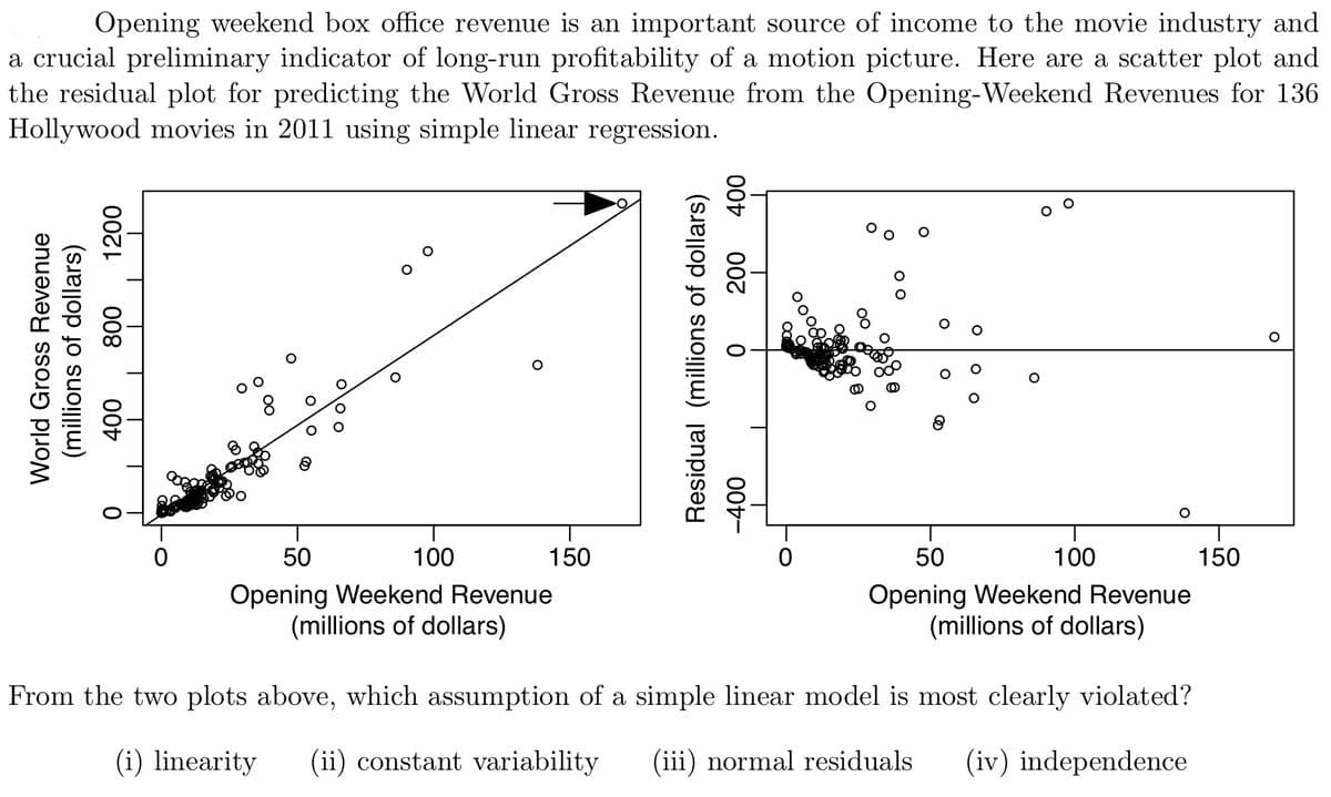 ## Analysis of Opening Weekend Box Office Revenue and World Gross Revenue

Opening weekend box office revenue is a critical source of income for the movie industry and serves as a crucial preliminary indicator of the long-term profitability of a motion picture. Below is an analysis that involves a scatter plot and a residual plot for predicting the World Gross Revenue from the Opening-Weekend Revenues for 136 Hollywood movies in 2011 using simple linear regression.

### Graph Descriptions

1. **Scatter Plot: World Gross Revenue vs. Opening Weekend Revenue**
   - **X-Axis (Horizontal):** Opening Weekend Revenue (in millions of dollars)
   - **Y-Axis (Vertical):** World Gross Revenue (in millions of dollars)
   - **Description:** This scatter plot displays the relationship between Opening Weekend Revenue and World Gross Revenue. Generally, it shows an upward trend, indicating that movies with higher opening weekend revenues tend to have higher world gross revenues.

2. **Residual Plot: Residuals vs. Opening Weekend Revenue**
   - **X-Axis (Horizontal):** Opening Weekend Revenue (in millions of dollars)
   - **Y-Axis (Vertical):** Residual (in millions of dollars)
   - **Description:** This residual plot examines the residuals from the linear regression model, plotting them against the Opening Weekend Revenue.
   - **Observation:** There is a noticeable pattern in the residual plot, which can indicate potential issues with the assumptions of the linear regression model.

### Discussion

The residual plot shows a clear funnel shape, or spread in variability, as the Opening Weekend Revenue increases. This suggests that as the Opening Weekend Revenue increases, the variability in the residuals also increases.

### Question

From the two plots above, which assumption of a simple linear model is most clearly violated?

(i) Linearity  
(ii) Constant variability  
(iii) Normal residuals  
(iv) Independence  

Based on the residual plot, the assumption most clearly violated is:

- **(ii) Constant variability**

### Conclusion

The analysis reveals that the assumption of constant variability is violated, suggesting that the linear regression model may not be the best fit for this data. Other models or transformations might be necessary to address the heteroscedasticity observed in the residuals.