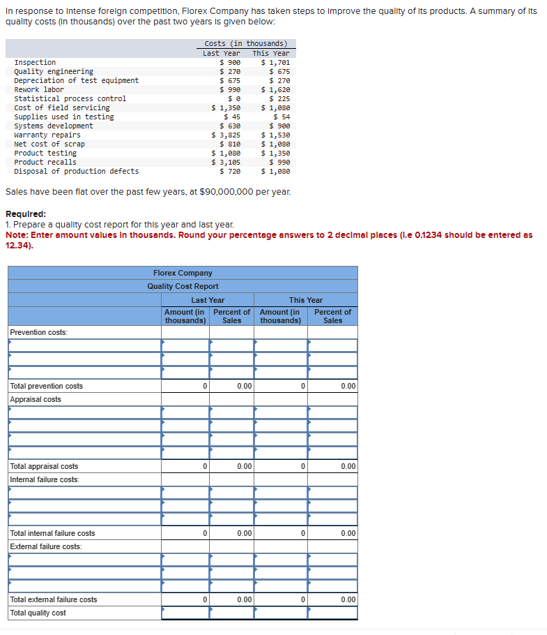 In response to Intense foreign competition, Florex Company has taken steps to improve the quality of its products. A summary of Its
quality costs (in thousands) over the past two years is given below:
Inspection
Quality engineering
$ 675
$ 270
Depreciation of test equipment
Rework labor
$ 1,620
statistical process control
$ 225
$ 1,080
$ 54
$ 900
Cost of field servicing
Supplies used in testing
Systems development
Warranty repairs
Net cost of scrap
Product testing
Product recalls
$ 1,530
$ 1,080
$ 1,350
$990
Disposal of production defects
$ 1,080
Sales have been flat over the past few years, at $90,000,000 per year.
Prevention costs:
Total prevention costs
Appraisal costs
Total appraisal costs
Internal failure costs:
Costs (in thousands)
Last Year
$ 900
$ 270
$ 675
$ 990
Total internal failure costs
External failure costs:
Required:
1. Prepare a quality cost report for this year and last year.
Note: Enter amount values in thousands. Round your percentage answers to 2 decimal places (l.e 0.1234 should be entered as
12.34).
Total external failure costs
Total quality cost
$ 1,350
$ 45
$ 630
0
$ 3,825
$ 810
Florex Company
Quality Cost Report
0
$ 1,080
$ 3,105
$ 720
0
Last Year
Amount (in Percent of Amount (in
thousands)
Sales thousands)
0.00
This Year
$ 1,701
0.00
0.00
0.00
This Year
0
0
0
0
Percent of
Sales
0.00
0.00
0.00
0.00