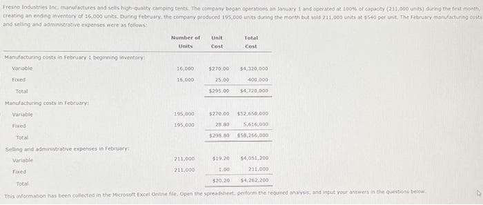 Fresno, Industries Inc. manufactures and sells high-quality camping tents. The company began operations on January 1 and operated at 100% of capacity (211,000 units) during the first month,
creating an ending inventory of 16,000 units. During February, the company produced 195,000 units during the month but sold 211,000 units at $540 per unit. The February manufacturing costs
and selling and administrative expenses were as follows:
Manufacturing costs in February 1 beginning inventory:
Variable
Fixed
Total
Manufacturing costs in February:
Variable
Fixed
Total
Selling and administrative expenses in February
Variable
Fixed
Number of
Units
16,000
16,000
195.000
195,000
211,000
211,000
Unit
Cost
$270.00 $4,320,000
25.00
$295.00
Total
Cost
$19.20
1.00
400,000
$270.00
$52,650,000
5,616,000
28.80
$298.80 $58,266,000
$4,720,000
54.051.200
211.000
54.262.200
Total
$20.20
This information has been collected in the Microsoft Excel Online file. Open the spreadsheet., performs the required analysis, and input your answers in the questions below.