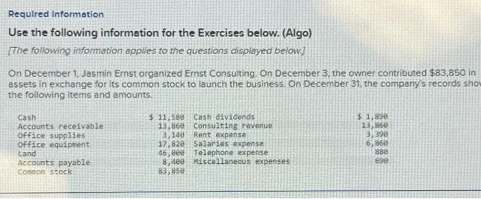 Required Information
Use the following information for the Exercises below. (Algo)
[The following information applies to the questions displayed below.]
On December 1, Jasmin Ernst organized Ernst Consulting. On December 3, the owner contributed $83,850 in
assets in exchange for its common stock to launch the business. On December 31, the company's records show
the following items and amounts.
Cash
Accounts receivable
Office supplies
Office equipment
Land
Accounts payable
Common stock
$ 11,580 Cash dividends
13,860 Consulting revenue
3,140 Rent expense
17,820 Salaries expense
46,000 Telephone expense
8,400 Miscellaneous expenses
83,858
$ 1,890
13,860
3,398
6,868
888
698