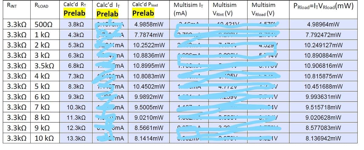 Calc'd Pload
Calc'd IT
Prelab
RINT
RLOAD
Calc'd RT
Multisim IT
Multisim
Multisim
PRload=lVRload(mW)
Prelab
Prelab
(mA)
VRint (V)
Vrload (V)
3.3kQ
5000
に70
3.8kQ
4.9858mW
4.98964mW
3.3kQ
1 kN
4.3kN
7.7874mW
2 700
7.792472mW
-.. ..
3.3kQ
2 ko
5.3kQ
mA
10.2522mW
10.249127mW
4.J29
3.3kO
3 kQ
6.3kN
10.8836mW
10.890884mW
3.3kQ
3.5kn
6.8kQ
mA
10.8995mW
こ
10.906816mW
3.3kQ
4 kn
7.3kQ
10.8083mW
*ヘG/
10.815875MW
3.3kQ
5 kO
8.3kQ
1.. mA
10.4502mW
10.451688mW
4.112V
3.3kQ
6 ko
9.3kQ
9.9892mW
9.993631mW
3.3kQ
7 ko
10.3k2
umA
9.5005mW
AV
9.515718mW
3.3kQ
8 ko
11.3kQ
" MA
9.0210mW
1.00...".
9.020628mW
3.3kO
9 ko
12.3k2
umA
8.5661mW
8.577083mW
3.3kn
10 kO
13.3kQ
CmA
8.1414mW
し.こuLI
*ヘー
8.136942mW
