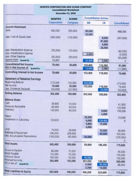 DEMTEX CORPORATION AND SCAND COMPANY
Consolidated Worksheet
December 31, 2020
DEMTEX
SCAND
Consolidation Entries
Corporation
Company
DR
CR
Consolidated
Income Statement
Sales
400,000
200,000
90,000
22,000
488,000
Less: Cost of Goods Sold
(280,000)
(120,000)
8,000
81,000
4,000
20,000
(287,00)
Less: Depreciation Expense
Less Armortization Expense
Less Other Expense
Income from Scand Co.
(25,000)
(15,000)
(40,000)
(5,000)
(65,000)
5,000
(35,000)
19,400
(30,000)
22,400
3,000
Consolidated Net Income
Na in Net income of scand Ca.
79,400
35,000
139,400
13,600
116,000
2,000
91,000
(11,600)
Controlling Interest in Net Income
79,400
35,000
153,000
118,000
79,400
Sutement of Retained Earnings
Beginning Balance
Net income
Less: Dividends Decdared
273,000
79,400
(50,000)
150,000
35,000
(20.000)
150.000
153,000
118,000
20,000
138,000
273,000
79,400
(50.000
Ending Balance
302,400
165,000
303,000
302,400
Balance Sheet
Cash
Accounts Receivable
Inventory
26,800
80,000
120,000
35,000
40,000
90,000
61,800
120,000
199,000
9.000
2.000
Patent
vestment in Subsidiary
25,000
6,000
4,800
4,000
25,000
130,600
130,400
15,000
land
Buldings & Equipment
Less Accumulated Depreciation
70,000
340,000
(165,000)
20,000
200,000
(85,000)
10,000
20,000
80,000
520,000
(230,000)
20,000
Total Assets
602,400
300,000
59.800
186,400
775,800
Accounts Payable
Bonds Payable
Common Stock
Retained Eaminas
NClin NA of Scand Co.
80,000
120,000
100,000
302,400
15,000
70,000
50,000
165,000
95,000
190,000
100,000
302,400
88,400
50.000
303,000
4,000
3,200
138,000
85,600
10,000
Total Liabilities & Equity
602.400
300,000
360,200
233,600
775,800
