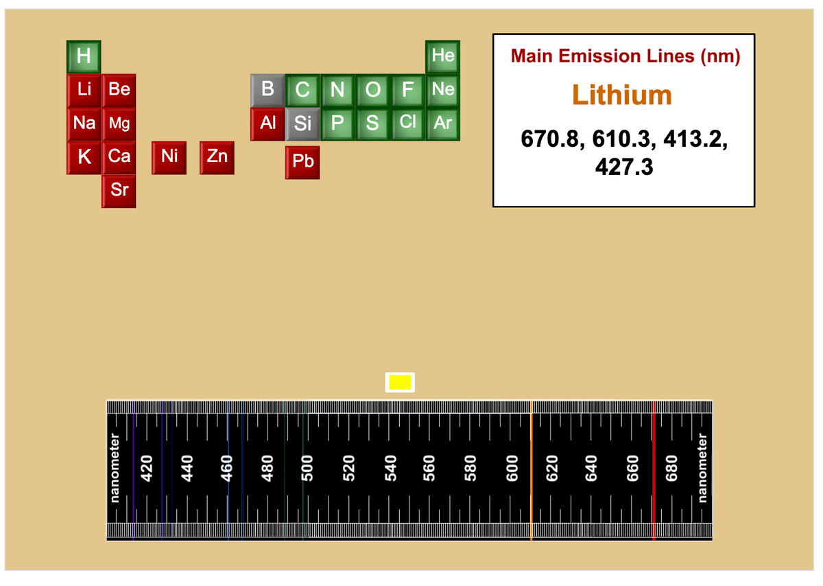 H
Be
Na Mg
K Ca
Sr
Li
nanometer
Ni
Zn
He
BCN
O F Ne
Al Si P S Cl Ar
Pb
Main Emission Lines (nm)
Lithium
670.8, 610.3, 413.2,
427.3
2060
089
nanometer