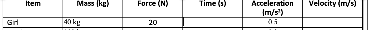Item
Mass (kg)
Force (N)
Time (s)
Acceleration
Velocity (m/s)
(m/s?)
Girl
40 kg
20
0.5
