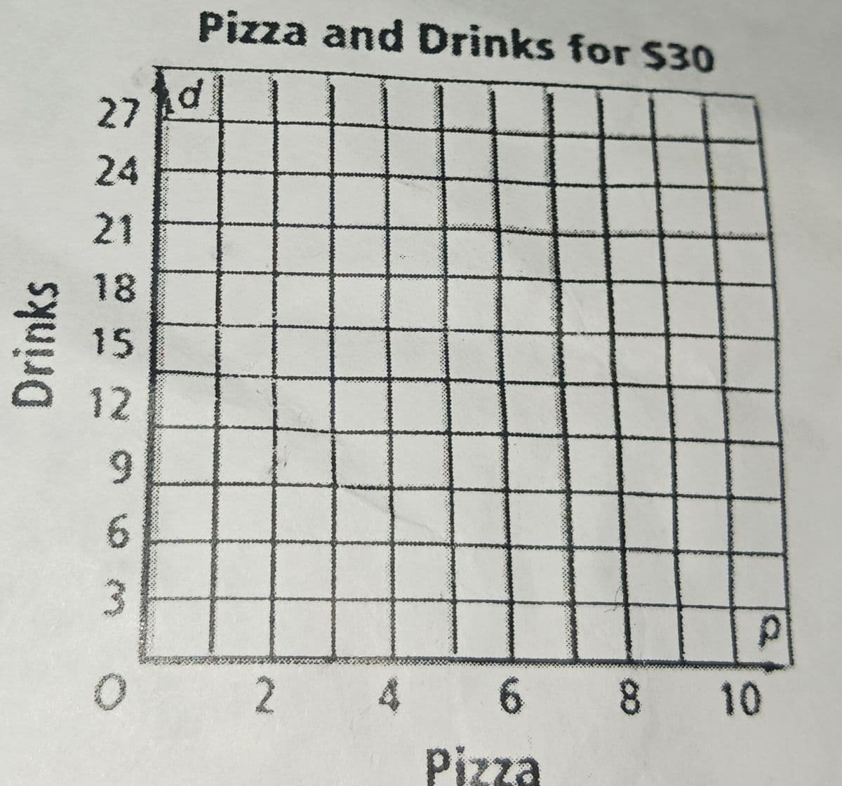 Drinks
27
24
21
18
15
12
9
6
3
0
Pizza and Drinks for $30
d
2
4
p
6 8 10
Pizza