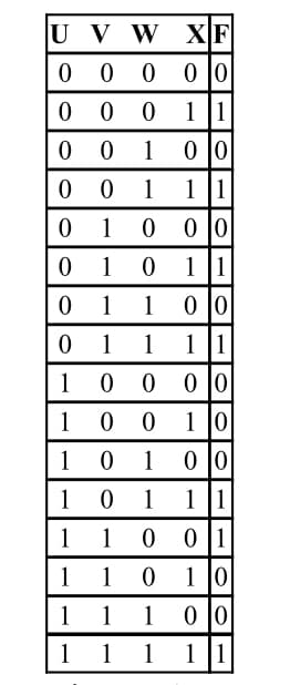 U V W XF
00 0 0 0
00 0 11
00 1 00
00 1 11
01 0 0 0
01 01|1|
01 1 0 0
1 1 1|1|
10000
10
0 1 0
10 1 0 0
10 1 11
0
||0 0
1 1
1
1 0 1 0
1
1 1
0 0
1 1 1 1|1|