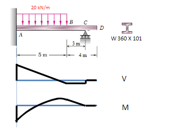 20 kN/m
B
I
D
A
W 360 X 101
3 m
5 m
4 m
V
M
