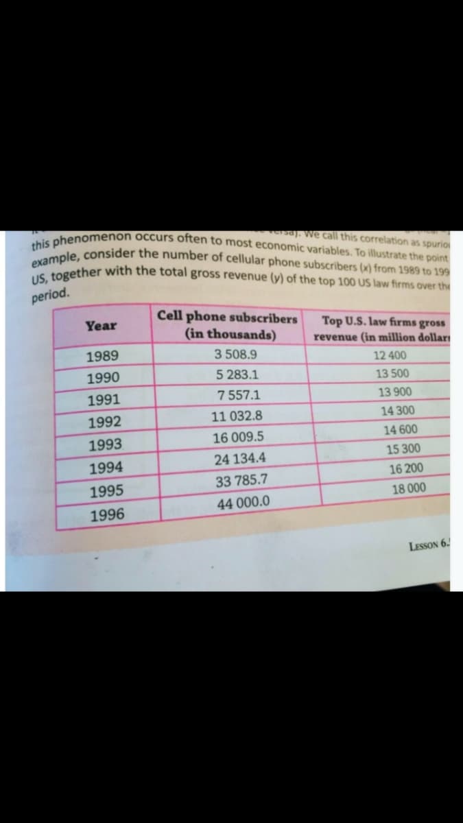 example, consider the number of cellular phone subscribers (x) from 1989 to 199
US, together with the total gross revenue (y) of the top 100 US law firms over the
this phenomenon occurs often to most economic variables. To illustrate the point
sa). We call this correlation as spurio
period.
Cell phone subscribers
Year
Top U.S. law firms gross
revenue (in million dolları
(in thousands)
1989
3 508.9
12 400
1990
5 283.1
13 500
1991
7 557.1
13 900
1992
11 032.8
14 300
1993
16 009.5
14 600
15 300
1994
24 134.4
16 200
1995
33 785.7
18 000
44 000.0
1996
LESSON 6.
