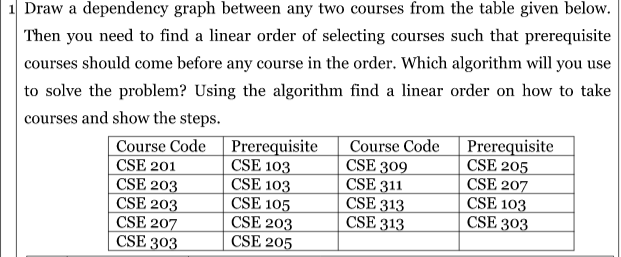 Draw a dependency graph between any two courses from the table given below.
Then you need to find a linear order of selecting courses such that prerequisite
courses should come before any course in the order. Which algorithm will you use
to solve the problem? Using the algorithm find a linear order on how to take
courses and show the steps.
Course Code | Prerequisite
CSE 201
CSE 203
|CSE 203
|CSE 207
CSE 303
CSE 103
CSE 103
CSE 105
CSE 203
CSE 205
Course Code Prerequisite
CSE 309
CSE 311
CSE 313
CSE 313
CSE 205
CSE 207
CSE 103
CSE 303
