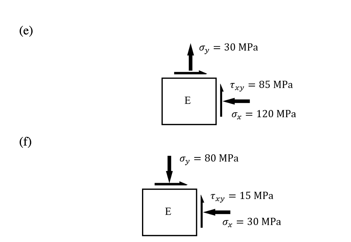 ### Stress Analysis in Materials

#### Figure (e)

This diagram illustrates the multi-axial stress components acting on a material denoted by "E". The following stress components are present:

- \( \sigma_y = 30 \) MPa: This is the normal stress acting in the vertical direction.
- \( \sigma_x = 120 \) MPa: This is the normal stress acting in the horizontal direction.
- \( \tau_{xy} = 85 \) MPa: This is the shear stress acting on the material.

The diagram shows these stresses as follows:
- The vertical arrow pointing upwards represents the normal stress \( \sigma_y \).
- The horizontal arrow pointing leftwards represents the normal stress \( \sigma_x \).
- The arrow tangential to the vertical face of the block represents the shear stress \( \tau_{xy} \).

#### Figure (f)

This diagram shows a different set of multi-axial stress components acting on the same material "E". The stress components are:

- \( \sigma_y = 80 \) MPa: This is the normal stress acting in the vertical direction.
- \( \sigma_x = 30 \) MPa: This is the normal stress acting in the horizontal direction.
- \( \tau_{xy} = 15 \) MPa: This is the shear stress acting on the material.

The diagram shows these stresses as follows:
- The vertical arrow pointing downwards represents the normal stress \( \sigma_y \).
- The horizontal arrow pointing leftwards represents the normal stress \( \sigma_x \).
- The arrow tangential to the vertical face of the block represents the shear stress \( \tau_{xy} \).

These diagrams are crucial in understanding how different stress components interact and influence the behavior of a material under various load conditions.