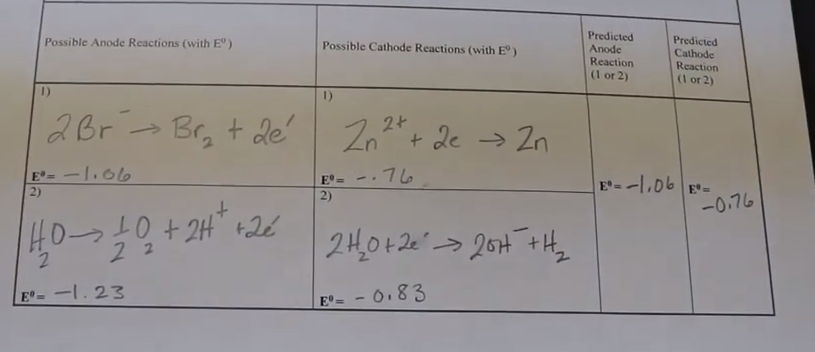 Predicted
Anode
Predicied
Cathode
Reaction
(1 or 2)
Possible Anode Reactions (with E)
Possible Cathode Reactions (with E)
Reaction
(1 or 2)
1)
1)
2Br -
Br, t de
2n+ de → Zn
E -1,06
2)
-.76
E°
2)
E= -| ,06
-0.76
10 + 2H" +2é
2.
24,0+2e'> 204 +Hy
E - -I.23
E= - 0.83
