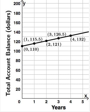 Total Account Balance (dollars)
200 y
180
160
140
120
100(0,110)
80
60
40
(1, 115.5)
20
(3,126.5)
(2, 121)
0 1 2 3
Years
(4,132)
4
5
ҳ