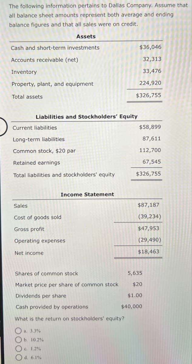 The following information pertains to Dallas Company. Assume that
all balance sheet amounts represent both average and ending
balance figures and that all sales were on credit.
Assets
Cash and short-term investments
$36,046
Accounts receivable (net)
32,313
Inventory
33,476
Property, plant, and equipment
224,920
Total assets
$326,755
Liabilities and Stockholders' Equity
Current liabilities
Long-term liabilities
Common stock, $20 par
Retained earnings
Total liabilities and stockholders' equity
$58,899
87,611
112,700
67,545
$326,755
Income Statement
$87,187
(39,234)
$47,953
(29,490)
$18,463
Sales
Cost of goods sold
Gross profit
Operating expenses
Net income
Shares of common stock
Market price per share of common stock
Dividends per share
Cash provided by operations
5,635
$20
$1.00
$40,000
What is the return on stockholders' equity?
a. 3.3%
b. 10.2%
O
c. 1.2%
d. 6.1%