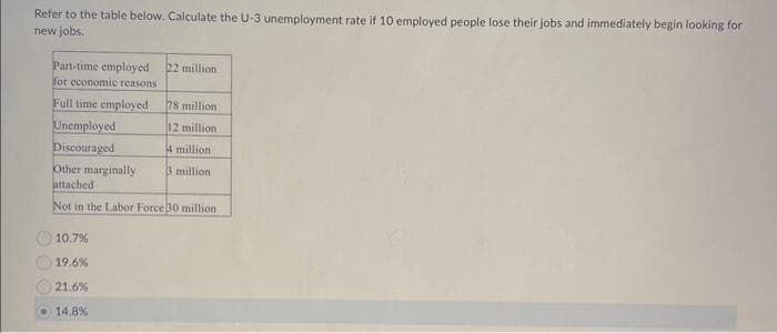 Refer to the table below. Calculate the U-3 unemployment rate if 10 employed people lose their jobs and immediately begin looking for
new jobs.
Part-time employed
for economic reasons
Full time employed
Unemployed
Discouraged
22 million
10.7%
19.6%
21.6%
14.8 %
78 million
12 million
4 million
3 million
Other marginally
attached
Not in the Labor Force 30 million.