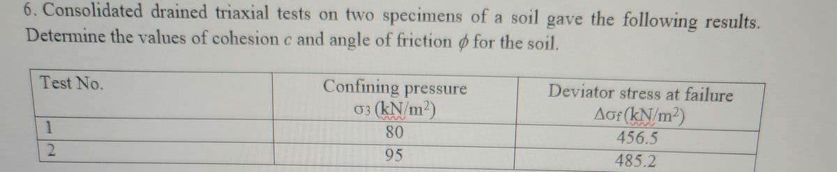 6. Consolidated drained triaxial tests on two specimens of a soil gave the following results.
Determine the values of cohesion c and angle of friction for the soil.
Test No.
1
2
Confining pressure
03 (kN/m²)
80
95
Deviator stress at failure
Aof (kN/m²)
456.5
485.2