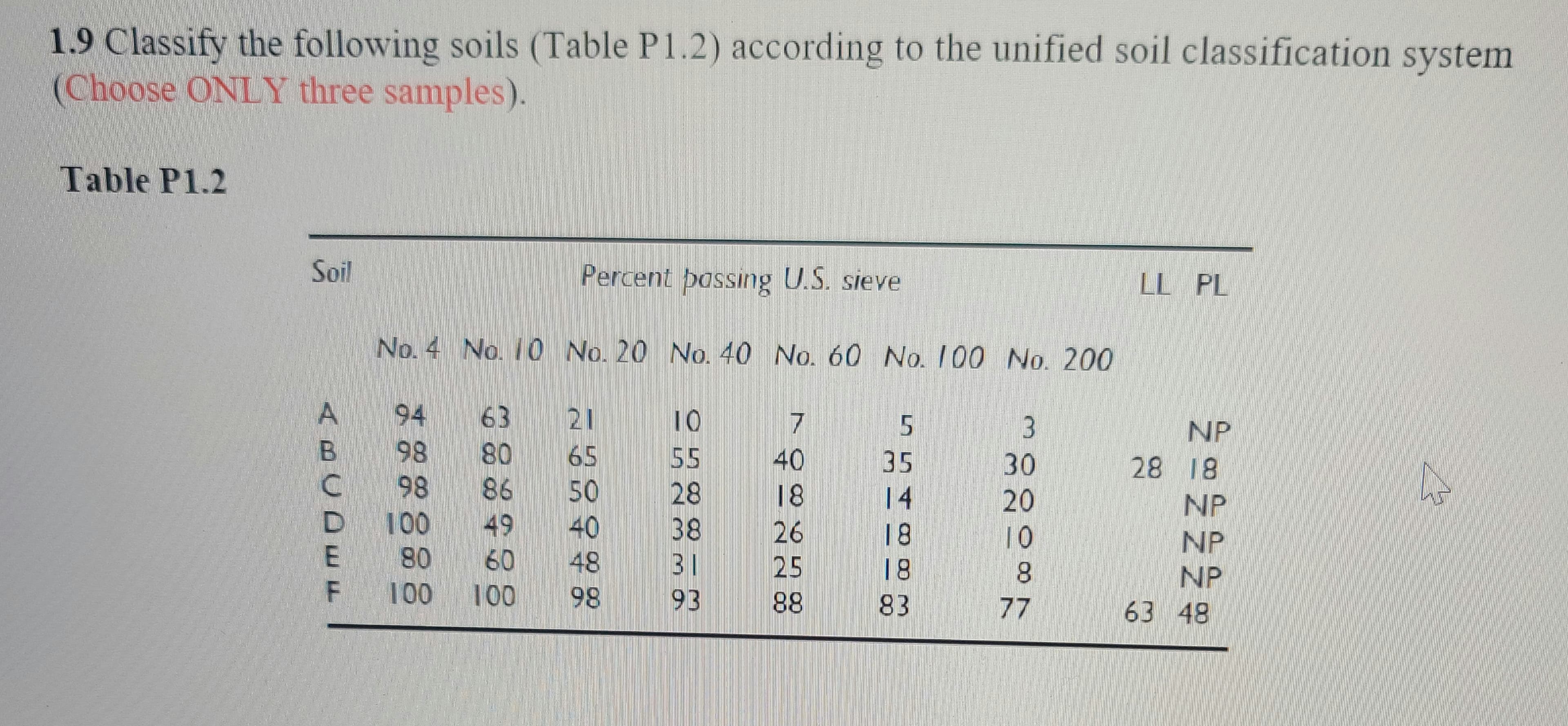 1.9 Classify the following soils (Table P1.2) according to the unified soil classification system
(Choose ONLY three samples).
Table P1.2
Soil
ABCDEE
No.4 No. 10 No. 20 No. 40 No. 60 No. 100 No. 200
94
63
80 6.5
86
50
49
60
100 100
98
98
Percent passing U.S. sieve
D 100
E 80
40
48
98
10
55
28
38
31
93
7
40
18
26
25
88
5
35
14
18
18
83
3
30
20
10
8
77
LL PL
NP
28 18
NP
NP
NP
63 48