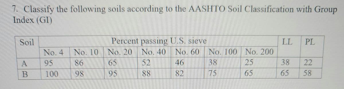 7. Classify the following soils according to the AASHTO Soil Classification with Group
Index (GI)
Soil
A
B
No. 4
95
100
Percent passing U.S. sieve
No. 10 No. 20 No. 40 No. 60 No. 100 No. 200
86
65
52
46
38
25
98
95
88
82
75
65
LL PL
38
65
22
58