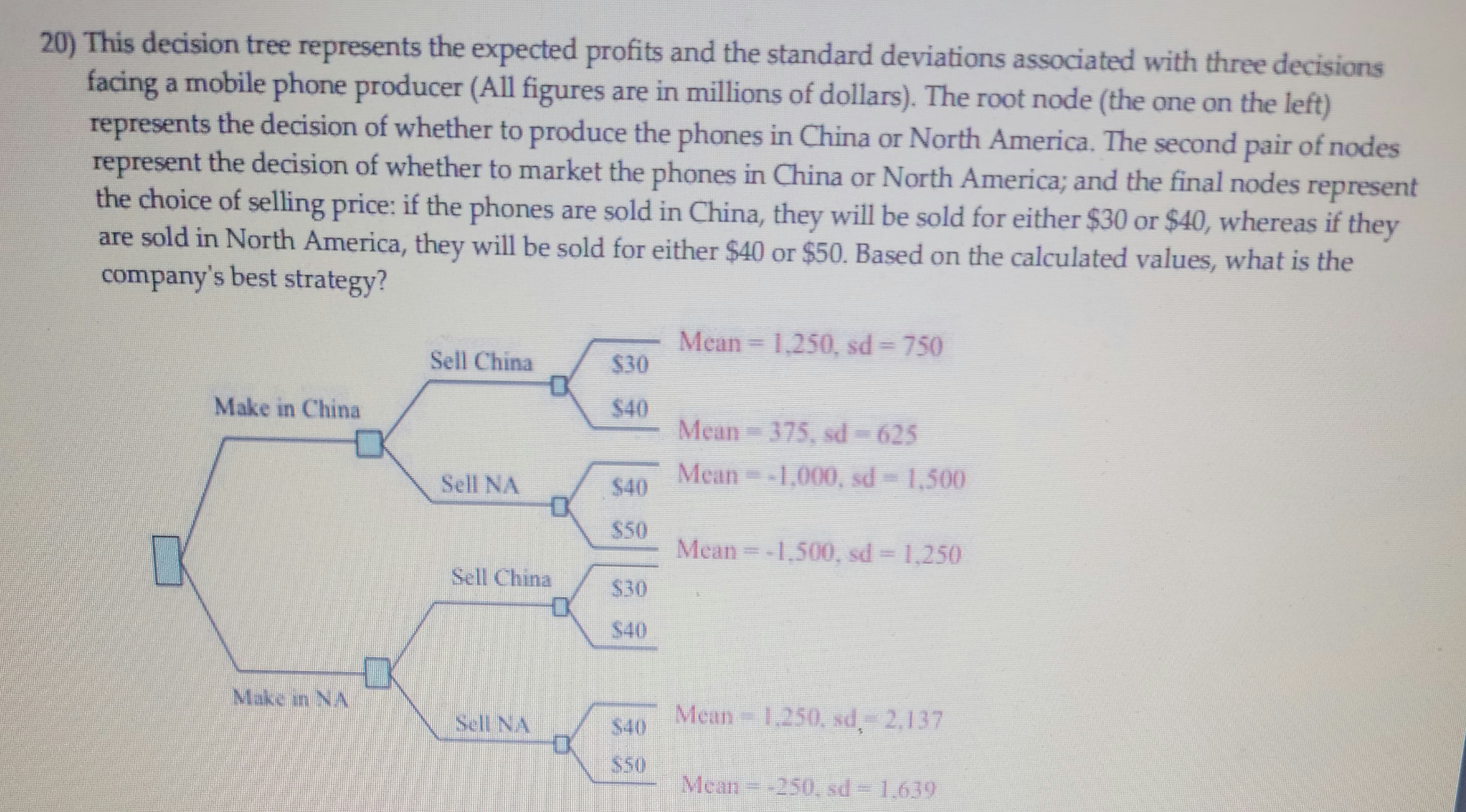 20) This decision tree represents the expected profits and the standard deviations associated with three decisions
facing a mobile phone producer (All figures are in millions of dollars). The root node (the one on the left)
represents the decision of whether to produce the phones in China or North America. The second pair of nodes
represent the decision of whether to market the phones in China or North America; and the final nodes represent
the choice of selling price: if the phones are sold in China, they will be sold for either $30 or $40, whereas if they
are sold in North America, they will be sold for either $40 or $50. Based on the calculated values, what is the
company's best strategy?
Mean
$30
1.250, sd 750
Sell China
$40
Mean 375, sd = 625
Make in China
Mean= -1,000, sd = 1,500
$40
Sell NA
S50
Mean =-1,500, sd = 1,250
Sell China
$30
$40
Make in NA
Mean 1,250, sd.- 2,137
Sell NA
$40
S50
Mean
--250, sd-1.639
