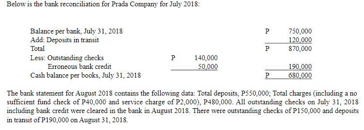 Below is the bank reconciliation for Prada Company for July 2018:
Balance per bank, July 31, 2018
Add: Deposits in transit
Total
Less: Outstanding checks
Erroneous bank credit
Cash balance per books, July 31, 2018
P
140,000
50,000
P
P
P
750,000
120,000
870,000
190,000
680,000
The bank statement for August 2018 contains the following data: Total deposits, P550,000; Total charges (including a no
sufficient fund check of P40,000 and service charge of P2,000), P480,000. All outstanding checks on July 31, 2018
including bank credit were cleared in the bank in August 2018. There were outstanding checks of P150,000 and deposits
in transit of P190,000 on August 31, 2018.