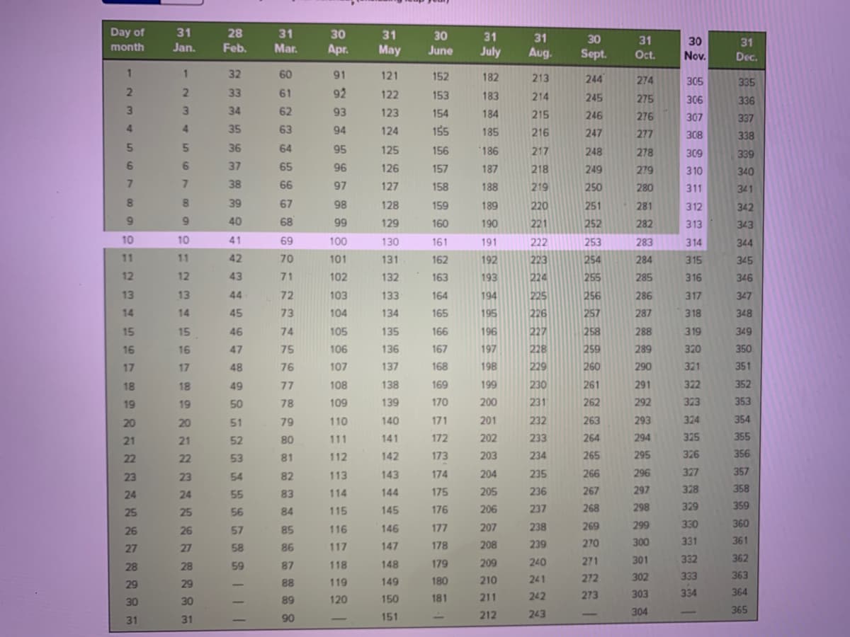 Day of
31
28
31
30
31
30
31
31
30
31
30
31
month
Jan.
Feb.
Mar.
Apr.
May
June
July
Aug.
Sept.
Oc.
Nov.
Dec.
32
60
91
121
152
182
213
244
274
305
335
33
61
92
122
153
183
214
245
275
306
336
3.
34
62
93
123
154
184
215
246
276
307
337
4.
35
63
94
124
155
185
216
247
277
308
338
36
64
95
125
156
186
217
248
278
309
339
6.
6.
37
65
96
126
157
187
218
249
279
310
340
7.
38
66
97
127
158
188
219
250
280
311
341
8.
8.
39
67
98
128
159
189
220
251
281
312
342
40
68
99
129
160
190
221
252
282
313
343
10
10
41
69
100
130
161
191
222
253
283
314
344
11
11
42
70
101
131
162
192
223
254
284
315
345
12
12
43
71
102
132
163
193
224
255
285
316
346
13
13
44
72
103
133
164
194
225
256
286
317
347
14
14
45
73
104
134
165
195
226
257
287
318
348
15
15
46
74
105
135
166
196
227
258
288
319
349
16
16
47
75
106
136
167
197
228
259
289
320
350
17
17
48
76
107
137
168
198
229
260
290
321
351
18
18
49
77
108
138
169
199
230
261
291
322
352
19
19
50
78
109
139
170
200
231
262
292
323
353
20
20
51
79
110
140
171
201
232
263
293
324
354
21
21
52
80
111
141
172
202
233
264
294
325
355
22
22
53
81
112
142
173
203
234
265
295
326
356
23
23
54
82
113
143
174
204
235
266
296
327
357
24
24
55
83
114
144
175
205
236
267
297
328
358
25
25
56
84
115
145
176
206
237
268
298
329
359
57
116
146
177
207
238
269
299
330
360
26
26
85
27
58
86
117
147
178
208
239
270
300
331
361
27
87
118
148
179
209
240
271
301
332
362
28
28
59
88
119
149
180
210
241
272
302
333
363
29
29
120
150
181
211
242
273
303
334
364
30
30
89
212
243
304
365
31
31
90
151
3 4
