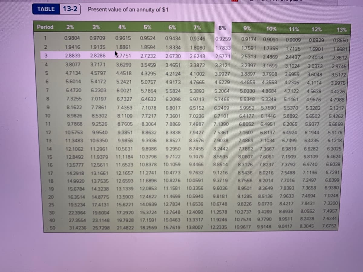 TABLE
13-2
Present value of an annuity of $1
Perlod
2%
3%
4%
5%
6%
7%
8%
9%
10%
11%
12%
13%
1
0.9804
0.9709
0.9615
0.9524
0.9434
0.9346
0.9259
0.9174
0.9091
0.9009
0.8929
0.8850
1.9416
1.9135
1.8861
1.8594
1.8334
1.8080
1.7833
1.7591
1.7355
1.7125
1.6901
1.6681
3
2.8839
2.8286
7751
2.7232
2.6730
2.6243
2.5771
2.5313
2.4869
2.4437
2.4018
2.3612
4.
3.8077
3.7171
3.6299
3.5459
3.4651
3.3872
3.3121
3.2397
3.1699
3.1024
3.0373
2.9745
5.
4.7134
4.5797
4.4518
4.3295
4.2124
4.1002
3.9927
3.8897
3.7908
3.6959
3.6048
3.5172
6.
5.6014
5.4172
5.2421
5.0757
4.9173
4.7665
4.6229
4.4859
4.3553
4.2305
4.1114
3.9975
7.
6.4720
6.2303
6.0021
5.7864
5.5824
5.3893
5.2064
5.0330
4.8684
4.7122
4.5638
4.4226
8.
7.3255
7.0197
6.7327
6.4632
6.2098
5.9713
5.7466
5.5348
5.3349
5.1461
4 9676
4.7988
9.
8.1622
7.7861
7.4353
7.1078
6.8017
6.5152
6.2469
5.9952
5.7590
55370
5.3282
5.1317
10
8.9826
8.5302
8.1109
7.7217
7.3601
7.0236
6.7101
6.4177
6.1446
5.8892
5.6502
5.4262
11
9.7868
9.2526
8.7605
8.3064
7.8869
7.4987
7.1390
6.8052
6.4951
6.2065
5.9377
5.6869
12
10.5753
9.9540
9.3851
8.8632
8.3838
7.9427
7.5361
71607
6.8137
6.4924
6.1944
5.9176
13
11.3483
10.6350
9.9856
9.3936
8.8527
8.3576
7.9038
74869
7.1034
6.7499
6.4235
6.1218
14
12.1062
11.2961
10.5631
9.8986
9.2950
8.7455
8.2442
77862 7.3667
6.9819
6.6282
6.3025
15
12.8492
11.9379
11.1184
10.3796
9.7122
9.1079
8.5595
8.0607
7.6061
7.1909
6.8109
6.4624
16
13.5777
125611
11.6523
10.8378
10.1059
9.4466
8.8514
8.3126
7.8237
7.3792
6.9740
6.6039
17
142918
13.1661
12.1657
11.2741
10.4773
9.7632
9.1216
8.5436 8.0216
7.5488
7.1196
6.7291
18
149920
13.7535
12.6593 11.6896
10.8276
10.0591
9.37 19
8.7556
8.2014
7.7016
7.2497
6.8399
19
15.6784
14.3238
13.1339
12.0853
11.1581
10.3356
9.6036
8.9501
8.3649
7.8393
7.3658
6.9380
20
16.3514
14.8775
13.5903
12.4622
11.4699
10.5940
9.8181
9.1285
8.5136
7.9633
7.4694
7.0248
25
19.5234
17.4131
15.6221
14.0939
12.7834
11.6536
10.6748
9.8226
9.0770
8.4217
7.8431
7.3300
30
22.3964
19.6004
17.2920
15.3724
13.7648
12.4090
11.2578
10.2737
9.4269
8.6938
8.0552
7.4957
40
27.3554
23.1148
19.7928
17.1591
15.0463
133317
11.9246
10.7574
9.7790
8.9511
8.2438
7,6344
50
31.4236 25.7298
21.4822
18.2559
15.7619 13.8007
12.2335
10.9617
9.9148
9.0417
8.3045
7.6752
