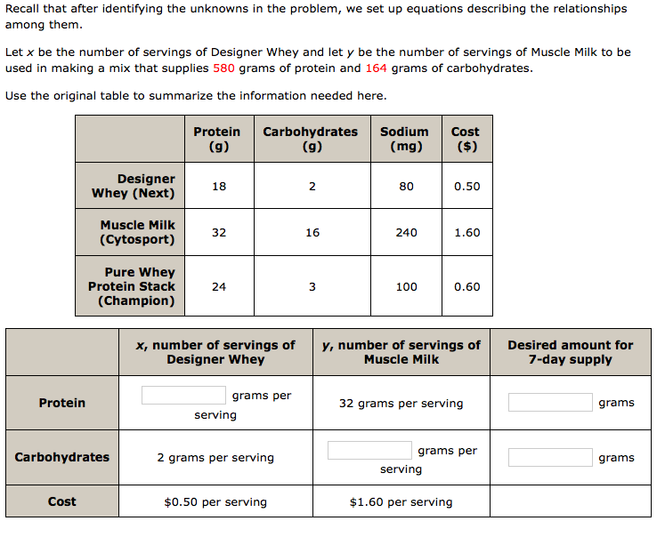 Recall that after identifying the unknowns in the problem, we set up equations describing the relationships
among them.
Let x be the number of servings of Designer Whey and let y be the number of servings of Muscle Milk to be
used in making a mix that supplies 580 grams of protein and 164 grams of carbohydrates.
Use the original table to summarize the information needed here.
Protein
Carbohydrates
(g)
Sodium
Cost
(g)
(mg)
($)
Designer
Whey (Next)
18
80
0.50
Muscle Milk
32
16
240
1.60
(Cytosport)
Pure Whey
Protein Stack
24
3
100
0.60
(Champion)
x, number of servings of
Designer Whey
y, number of servings of
Desired amount for
Muscle Milk
7-day supply
grams per
Protein
32 grams per serving
grams
serving
grams per
Carbohydrates
2 grams per serving
grams
serving
Cost
$0.50 per serving
$1.60 per serving
