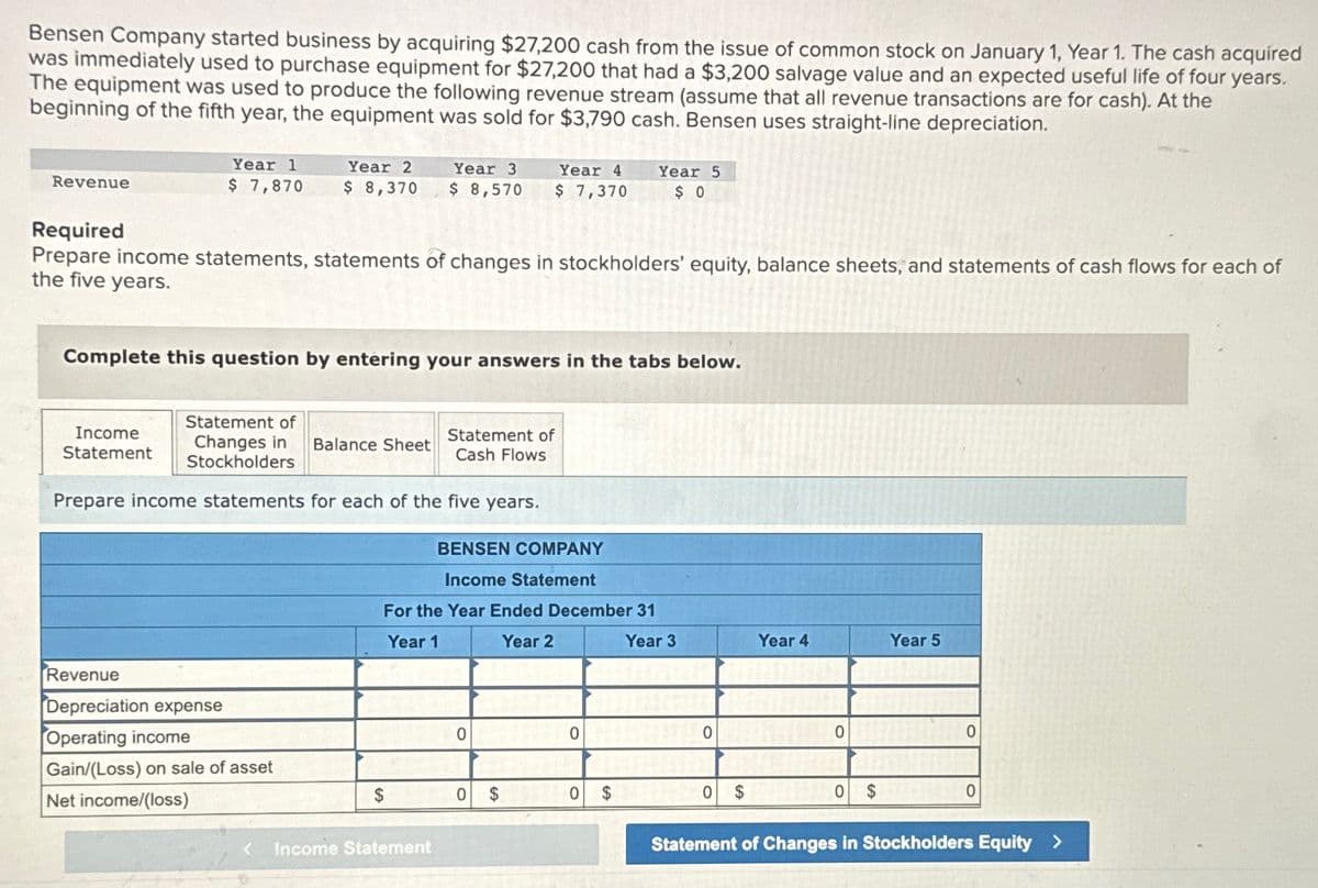 Bensen Company started business by acquiring $27,200 cash from the issue of common stock on January 1, Year 1. The cash acquired
was immediately used to purchase equipment for $27,200 that had a $3,200 salvage value and an expected useful life of four years.
The equipment was used to produce the following revenue stream (assume that all revenue transactions are for cash). At the
beginning of the fifth year, the equipment was sold for $3,790 cash. Bensen uses straight-line depreciation.
Year 1
Revenue
$ 7,870
Year 2
$ 8,370
Year 3
$ 8,570
Year 4
$ 7,370
Year 5
$ 0
Required
Prepare income statements, statements of changes in stockholders' equity, balance sheets, and statements of cash flows for each of
the five years.
Complete this question by entering your answers in the tabs below.
Income
Statement
Statement of
Changes in
Balance Sheet
Statement of
Cash Flows
Stockholders
Prepare income statements for each of the five years.
Revenue
Depreciation expense
Operating income
Gain/(Loss) on sale of asset
Net income/(loss)
BENSEN COMPANY
Income Statement
For the Year Ended December 31
Year 1
Year 2
Year 3
Year 4
Year 5
0
0
0
0
0
$
0
$
0
$
0
$
0
$
0
< Income Statement
Statement of Changes in Stockholders Equity >