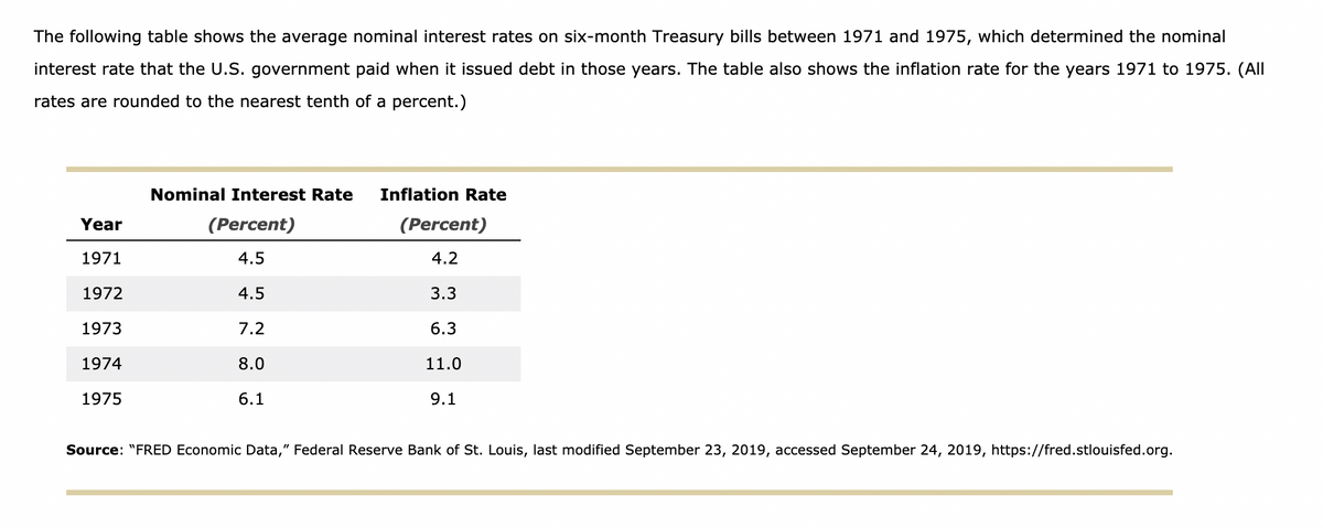 The following table shows the average nominal interest rates on six-month Treasury bills between 1971 and 1975, which determined the nominal
interest rate that the U.S. government paid when it issued debt in those years. The table also shows the inflation rate for the years 1971 to 1975. (All
rates are rounded to the nearest tenth of a percent.)
Nominal Interest Rate
Inflation Rate
Year
(Percent)
(Percent)
1971
4.5
4.2
1972
4.5
3.3
1973
7.2
6.3
1974
8.0
11.0
1975
6.1
9.1
Source: "FRED Economic Data," Federal Reserve Bank of St. Louis, last modified September 23, 2019, accessed September 24, 2019, https://fred.stlouisfed.org.
