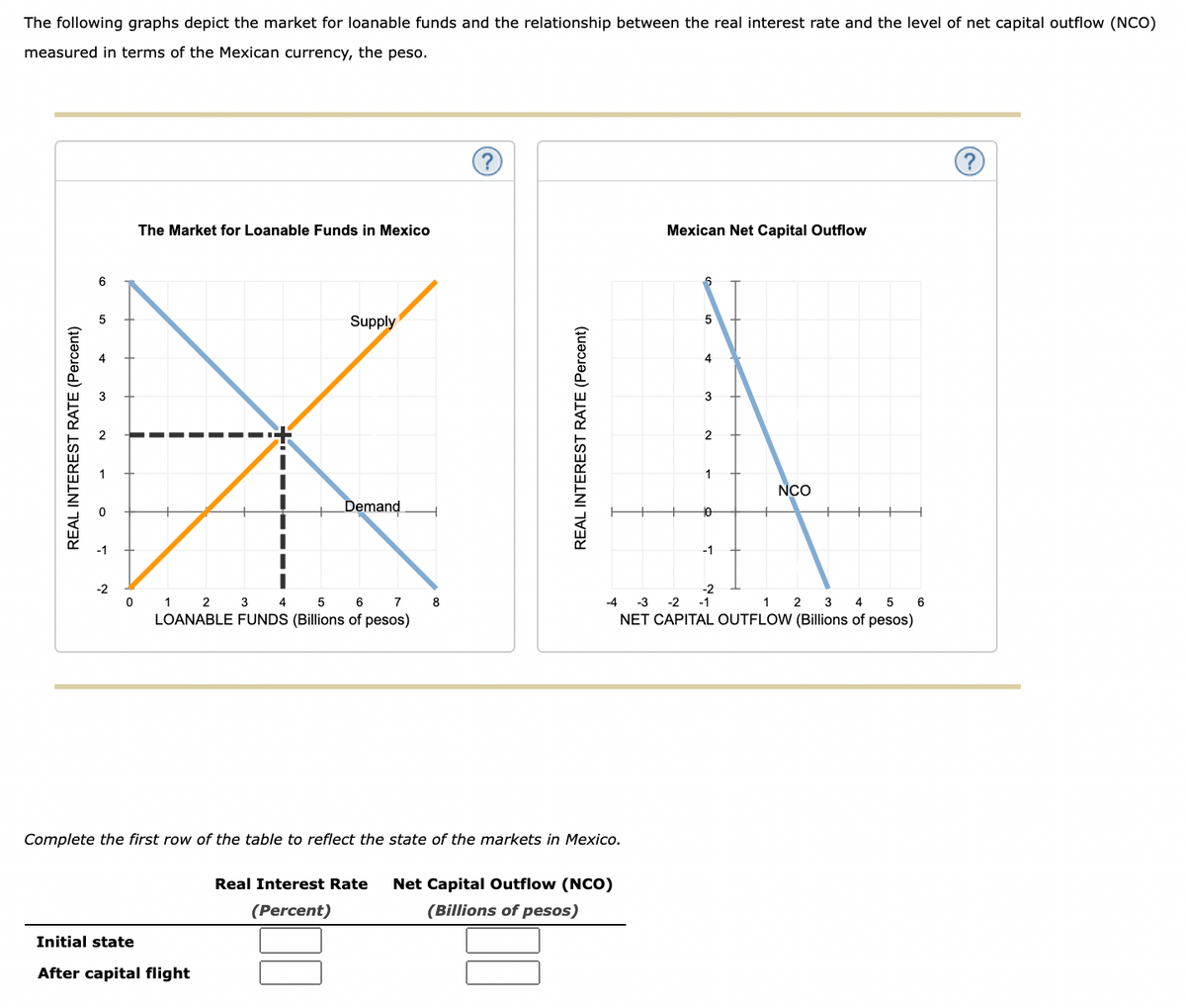 The following graphs depict the market for loanable funds and the relationship between the real interest rate and the level of net capital outflow (NCO)
measured in terms of the Mexican currency, the peso.
The Market for Loanable Funds in Mexico
Mexican Net Capital Outflow
6
Supply
4
3
2
NCO
Demand
-1
-2
0 1 2 3 4
LOANABLE FUNDS (Billions of pesos)
1 2 3 4
NET CAPITAL OUTFLOW (Billions of pesos)
-2
-1
6
7
8
-4
-3
-2
5
6
Complete the first row of the table to reflect the state of the markets in Mexico.
Real Interest Rate
Net Capital Outflow (NCO)
(Percent)
(Billions of pesos)
Initial state
After capital flight
REAL INTEREST RATE (Percent)
REAL INTEREST RATE (Percent)
