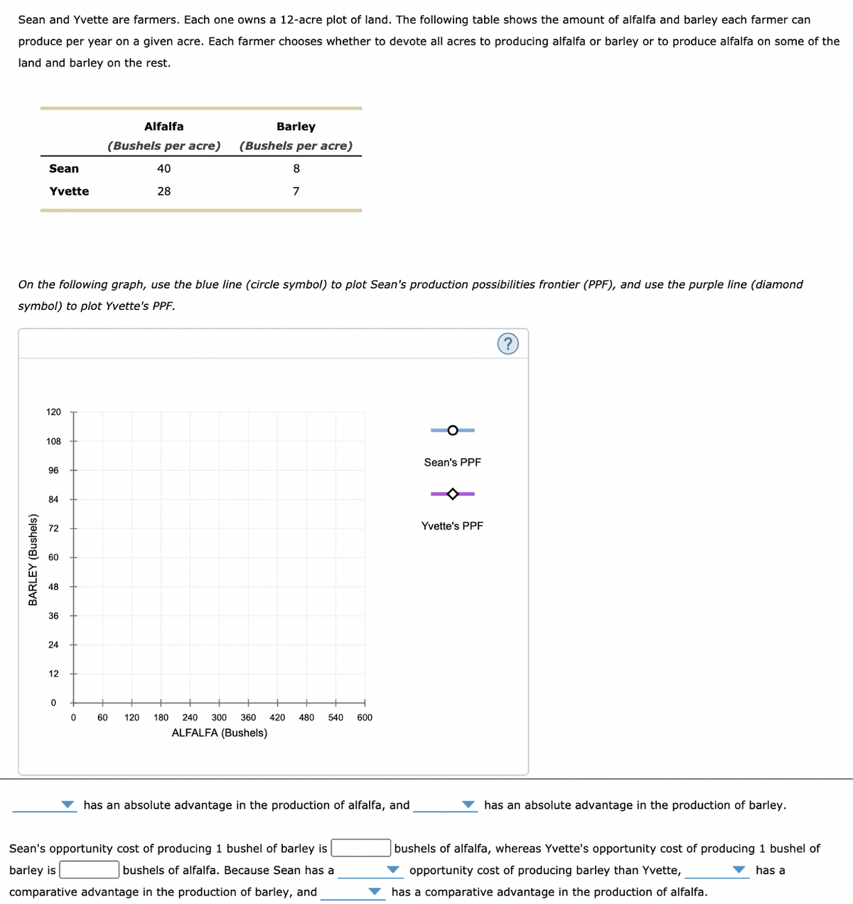 Sean and Yvette are farmers. Each one owns a 12-acre plot of land. The following table shows the amount of alfalfa and barley each farmer can
produce per year on a given acre. Each farmer chooses whether to devote all acres to producing alfalfa or barley or to produce alfalfa on some of the
land and barley on the rest.
Alfalfa
Barley
(Bushels per acre)
(Bushels per acre)
Sean
40
8
Yvette
28
7
On the following graph, use the blue line (circle symbol) to plot Sean's production possibilities frontier (PPF), and use the purple line (diamond
symbol) to plot Yvette's PPF.
120
108
Sean's PPF
96
84
72
Yvette's PPF
60
48
36
24
12
60
120
180
240
300
360
420
480
540
600
ALFALFA (Bushels)
has an absolute advantage in the production of alfalfa, and
has an absolute advantage in the production of barley.
Sean's opportunity cost of producing 1 bushel of barley is
bushels of alfalfa, whereas Yvette's opportunity cost of producing 1 bushel of
barley is
bushels of alfalfa. Because Sean has a
opportunity cost of producing barley than Yvette,
has a
comparative advantage in the production of barley, and
has a comparative advantage in the production of alfalfa.
BARLEY (Bushels)
