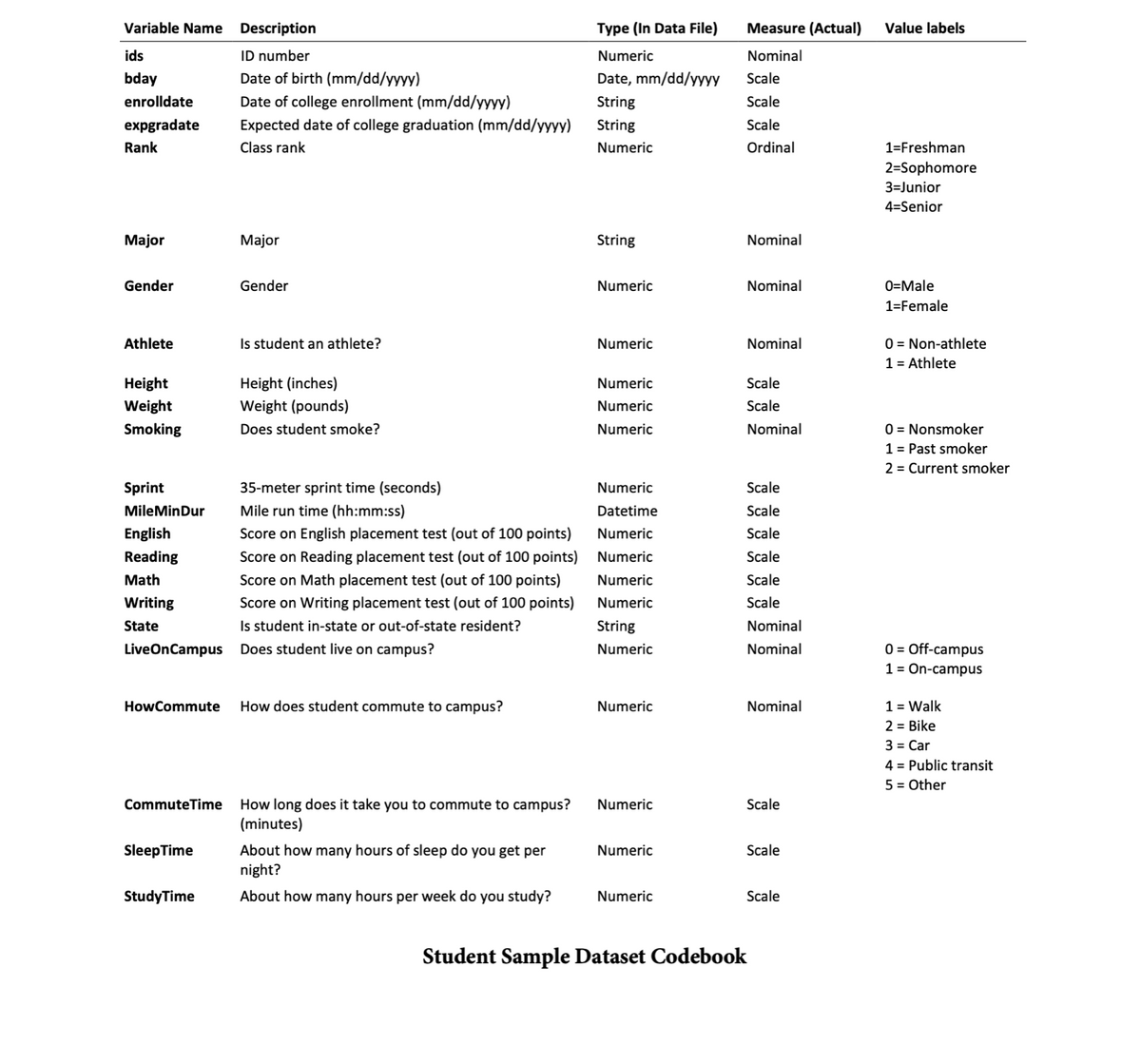 Variable Name
Description
Type (In Data File)
Measure (Actual)
Value labels
ids
ID number
Numeric
Nominal
bday
Date of birth (mm/dd/yyyy)
Date, mm/dd/yyyy
Scale
enrolldate
Date of college enrollment (mm/dd/yyyy)
String
Scale
expgradate
Expected date of college graduation (mm/dd/yyyy)
String
Scale
Rank
Class rank
Numeric
Ordinal
1=Freshman
2=Sophomore
3=Junior
4=Senior
Major
Major
String
Nominal
Gender
Gender
Numeric
Nominal
0=Male
1=Female
Is student an athlete?
0 = Non-athlete
1 = Athlete
Athlete
Numeric
Nominal
Height
Height (inches)
Numeric
Scale
Weight
Weight (pounds)
Numeric
Scale
0 = Nonsmoker
1 = Past smoker
2 = Current smoker
Smoking
Does student smoke?
Numeric
Nominal
Sprint
35-meter sprint time (seconds)
Numeric
Scale
MileMinDur
Mile run time (hh:mm:ss)
Datetime
Scale
English
Score on English placement test (out of 100 points)
Numeric
Scale
Reading
Score on Reading placement test (out of 100 points) Numeric
Scale
Math
Score on Math placement test (out of 100 points)
Numeric
Scale
Writing
Score on Writing placement test (out of 100 points)
Numeric
Scale
State
Is student in-state or out-of-state resident?
String
Nominal
Does student live on campus?
0 = Off-campus
1 = On-campus
LiveOnCampus
Numeric
Nominal
How does student commute to campus?
1 = Walk
2 = Bike
3 = Car
4 = Public transit
HowCommute
Numeric
Nominal
5 = Other
How long does it take you to commute to campus?
(minutes)
CommuteTime
Numeric
Scale
About how many hours of sleep do you get per
night?
SleepTime
Numeric
Scale
StudyTime
About how many hours per week do you study?
Numeric
Scale
Student Sample Dataset Codebook
