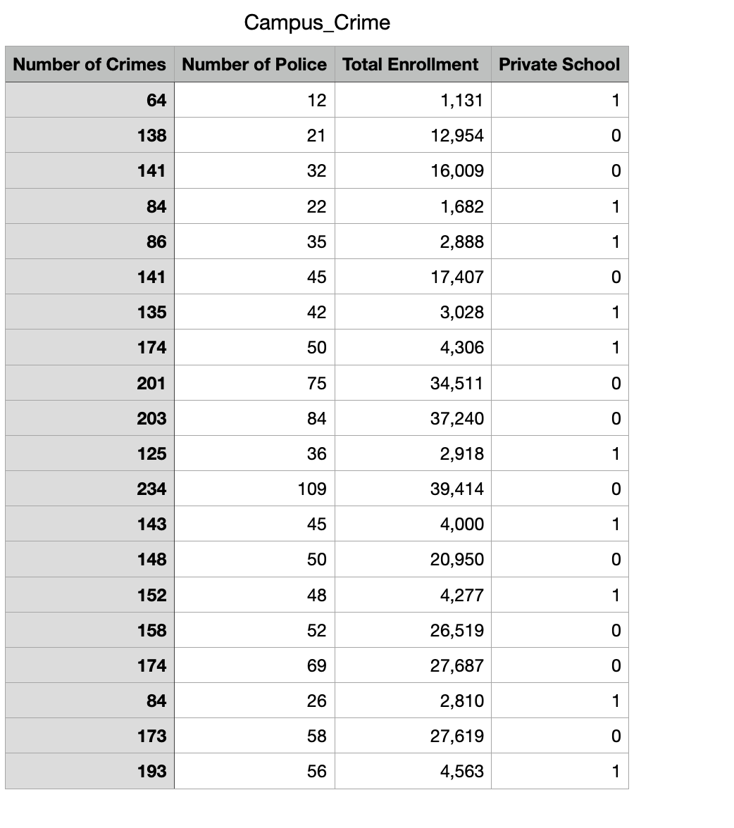 Campus_Crime
Number of Crimes Number of Police Total Enrollment
Private School
64
12
1,131
1
138
21
12,954
141
32
16,009
84
22
1,682
1
86
35
2,888
1
141
45
17,407
135
42
3,028
174
50
4,306
1
201
75
34,511
203
84
37,240
125
36
2,918
1
234
109
39,414
143
45
4,000
1
148
50
20,950
152
48
4,277
1
158
52
26,519
174
69
27,687
84
26
2,810
173
58
27,619
193
56
4,563
1
