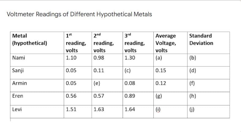 Voltmeter Readings of Different Hypothetical Metals
| 1st
reading,
3rd
reading,
Metal
2nd
Average
Standard
(hypothetical)
reading,
Voltage,
Deviation
volts
volts
volts
volts
Nami
1.10
0.98
1.30
(a)
(b)
Sanji
0.05
0.11
(c)
0.15
(d)
Armin
0.05
(e)
0.08
0.12
(f)
Eren
0.56
0.57
0.89
(g)
(h)
Levi
1.51
1.63
1.64
(i)
(j)
