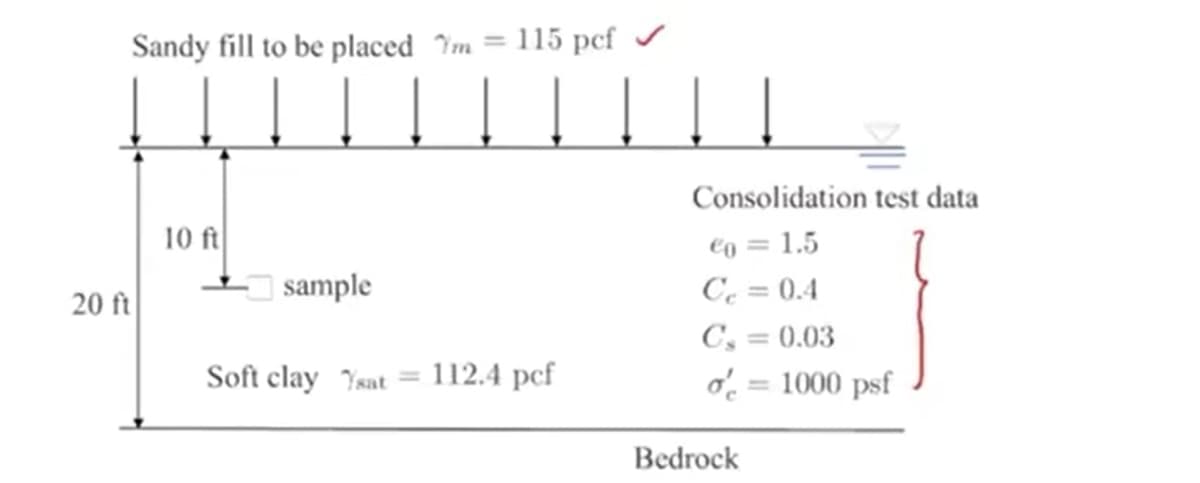 Sandy fill to be placed Tm
= 115 pcf
Consolidation test data
10 ft
Eo = 1.5
C. = 0.4
C, = 0.03
o = 1000 psf
sample
20 ft
%3D
Soft clay Ysat
112.4 pcf
Bedrock
