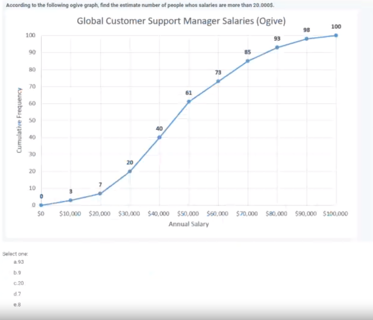 According to the following ogive graph, find the estimate number of people whos salaries are more than 20.000s.
Global Customer Support Manager Salaries (Ogive)
100
98
100
93
90
85
80
73
70
61
60
50
40
40
30
20
20
10
$0
$10,000 $20,000 $30,000 $40,000 $50,000 S60,000 $70,000 $80,000 $90,000 $100,000
Annual Salary
Select one:
a.93
b.9
c.20
d.7
e.8
Cumulative Frequency
