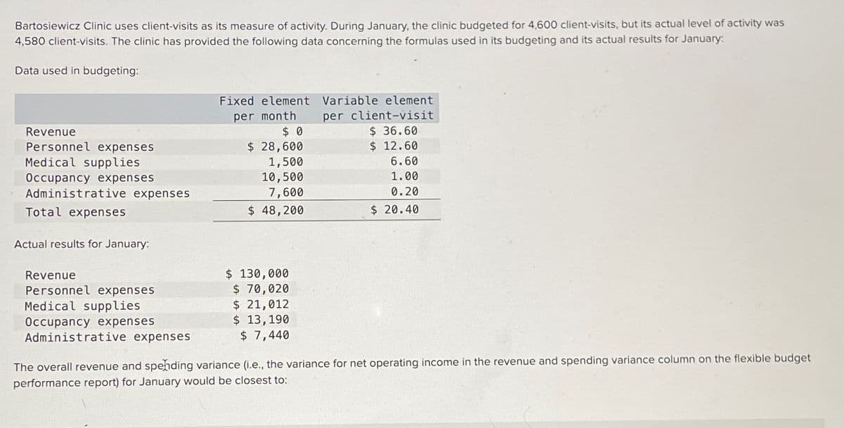 Bartosiewicz Clinic uses client-visits as its measure of activity. During January, the clinic budgeted for 4,600 client-visits, but its actual level of activity was
4,580 client-visits. The clinic has provided the following data concerning the formulas used in its budgeting and its actual results for January:
Data used in budgeting:
Revenue
Personnel expenses
Medical supplies
Occupancy expenses
Administrative expenses
Total expenses
Actual results for January:
Revenue
Personnel expenses
Medical supplies
Occupancy expenses
Administrative expenses
Fixed element Variable element
per month
$0
$ 28,600
1,500
10,500
7,600
$ 48,200
$ 130,000
$ 70,020
$ 21,012
$ 13,190
$ 7,440
per client-visit
$36.60
$ 12.60
6.60
1.00
0.20
$ 20.40
The overall revenue and spending variance (i.e., the variance for net operating income in the revenue and spending variance column on the flexible budget
performance report) for January would be closest to: