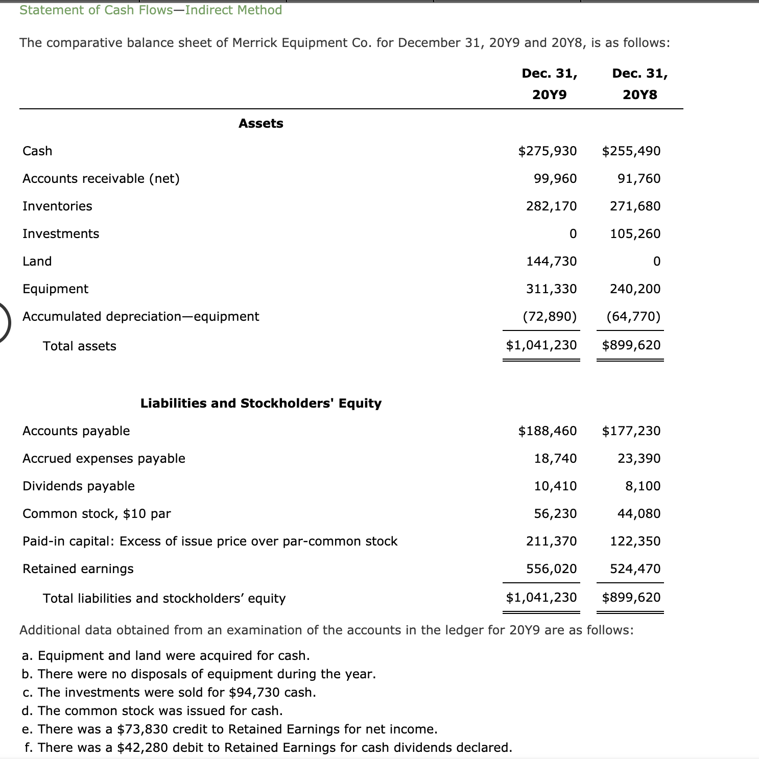 Statement of Cash Flows–Indirect Method
The comparative balance sheet of Merrick Equipment Co. for December 31, 20Y9 and 20Y8, is as follows:
Dec. 31,
Dec. 31,
20Y9
20Υ8
Assets
Cash
$275,930
$255,490
Accounts receivable (net)
99,960
91,760
Inventories
282,170
271,680
Investments
105,260
Land
144,730
Equipment
311,330
240,200
Accumulated depreciation-equipment
(72,890)
(64,770)
Total assets
$1,041,230
$899,620
Liabilities and Stockholders' Equity
Accounts payable
$188,460
$177,230
Accrued expenses payable
18,740
23,390
Dividends payable
10,410
8,100
Common stock, $10 par
56,230
44,080
Paid-in capital: Excess of issue price over par-common stock
211,370
122,350
Retained earnings
556,020
524,470
Total liabilities and stockholders' equity
$1,041,230
$899,620
Additional data obtained from an examination of the accounts in the ledger for 20Y9 are as follows:
a. Equipment and land were acquired for cash.
b. There were no disposals of equipment during the year.
c. The investments were sold for $94,730 cash.
d. The common stock was issued for cash.
e. There was a $73,830 credit to Retained Earnings for net income.
f. There was a $42,280 debit to Retained Earnings for cash dividends declared.
