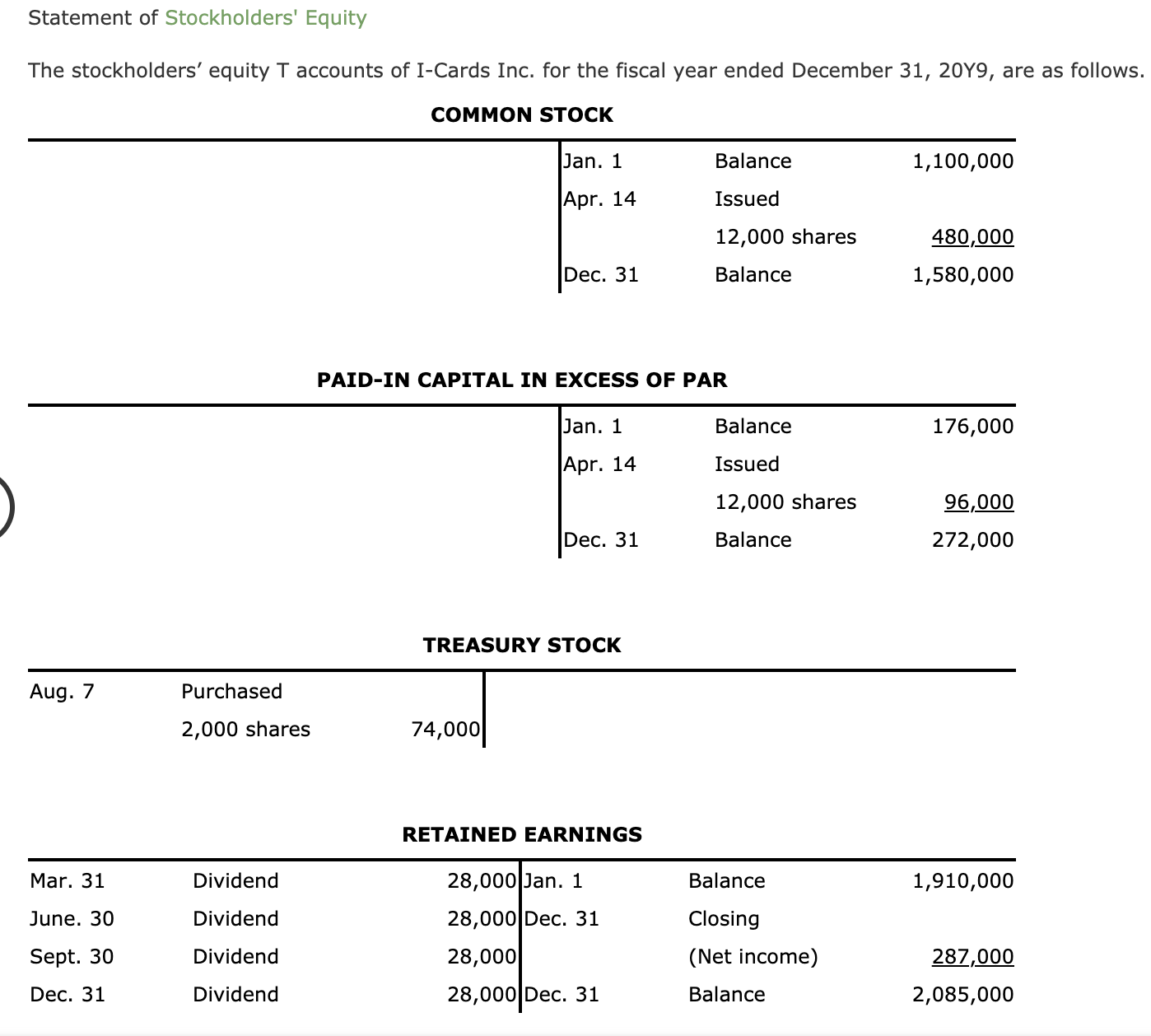 # Statement of Stockholders' Equity

The statement of stockholders' equity for I-Cards Inc. for the fiscal year ended December 31, 20Y9, is presented below. It details changes in the stockholders’ equity accounts throughout the year.

### COMMON STOCK

| Date      | Description | Amount       |
|-----------|--------------|--------------|
| Jan. 1    | Balance      | $1,100,000   |
| Apr. 14   | Issued 12,000 shares | $480,000    |
| **Dec. 31**   | **Balance**    | **$1,580,000** |

### PAID-IN CAPITAL IN EXCESS OF PAR

| Date      | Description | Amount       |
|-----------|--------------|--------------|
| Jan. 1    | Balance      | $176,000     |
| Apr. 14   | Issued 12,000 shares | $96,000      |
| **Dec. 31**   | **Balance**    | **$272,000**   |

### TREASURY STOCK

| Date      | Description | Amount       |
|-----------|--------------|--------------|
| Aug. 7    | Purchased 2,000 shares | $74,000       |

### RETAINED EARNINGS

| Date      | Description | Amount       |
|-----------|--------------|--------------|
| Mar. 31   | Dividend     | $28,000      |
| June. 30  | Dividend     | $28,000      |
| Sept. 30  | Dividend     | $28,000      |
| Dec. 31   | Dividend     | $28,000      |
| **Jan. 1**    | **Balance**   | **$1,910,000** |
| **Dec. 31**   | **Closing (Net income)** | **$287,000**  |
| **Dec. 31**   | **Balance**    | **$2,085,000** |

### Additional Information
- **Common Stock**: The common stock account shows the issuance and balance of shares. On April 14, 12,000 shares were issued, adding $480,000 to the account. By December 31, the account balance was $1,580,000.
- **Paid-In Capital in Excess of Par**: This section details the additional paid-in capital