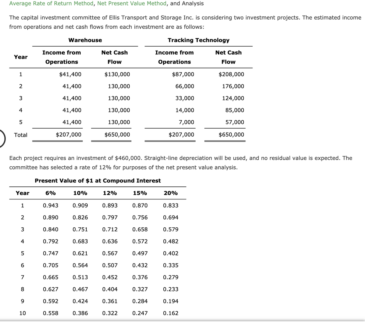 Average Rate of Return Method, Net Present Value Method, and Analysis
The capital investment committee of Ellis Transport and Storage Inc. is considering two investment projects. The estimated income
from operations and net cash flows from each investment are as follows:
Warehouse
Tracking Technology
Income from
Net Cash
Income from
Net Cash
Year
Operations
Flow
Operations
Flow
1
$41,400
$130,000
$87,000
$208,000
41,400
130,000
66,000
176,000
3
41,400
130,000
33,000
124,000
4
41,400
130,000
14,000
85,000
41,400
130,000
7,000
57,000
Total
$207,000
$650,000
$207,000
$650,000
Each project requires an investment of $460,000. Straight-line depreciation will be used, and no residual value is expected. The
committee has selected a rate of 12% for purposes of the net present value analysis.
Present Value of $1 at Compound Interest
Year
6%
10%
12%
15%
20%
1
0.943
0.909
0.893
0.870
0.833
2
0.890
0.826
0.797
0.756
0.694
3
0.840
0.751
0.712
0.658
0.579
4
0.792
0.683
0.636
0.572
0.482
0.747
0.621
0.567
0.497
0.402
6.
0.705
0.564
0.507
0.432
0.335
7
0.665
0.513
0.452
0.376
0.279
8
0.627
0.467
0.404
0.327
0.233
9.
0.592
0.424
0.361
0.284
0.194
10
0.558
0.386
0.322
0.247
0.162
